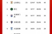 开云体育-中超积分榜更新：蓉城跃居榜首，申花海港双双失利，国安六球大败滑落第四